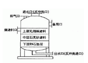 多介質(zhì)過濾器的結(jié)構(gòu)，看來看看